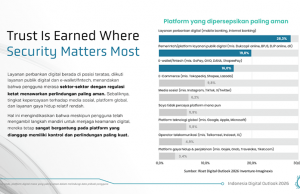 디지털 플랫폼 중 ‘모바일 뱅킹’ 보안성 1위