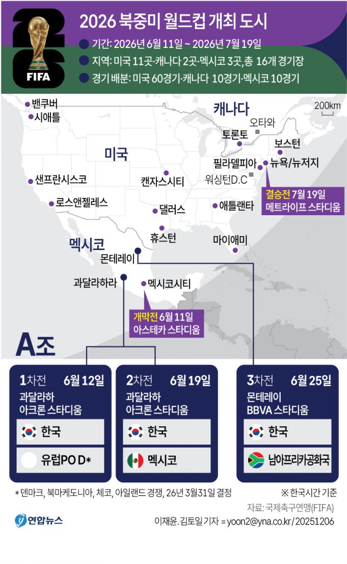 2026 북중미 월드컵: 한국, 멕시코전 ‘조 1위 결정전’ 손흥민 선봉 출격
