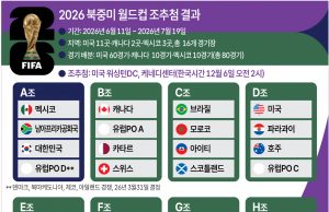 2026 북중미 월드컵 조 추첨 결과
