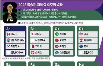 2026 북중미 월드컵 조 추첨 결과