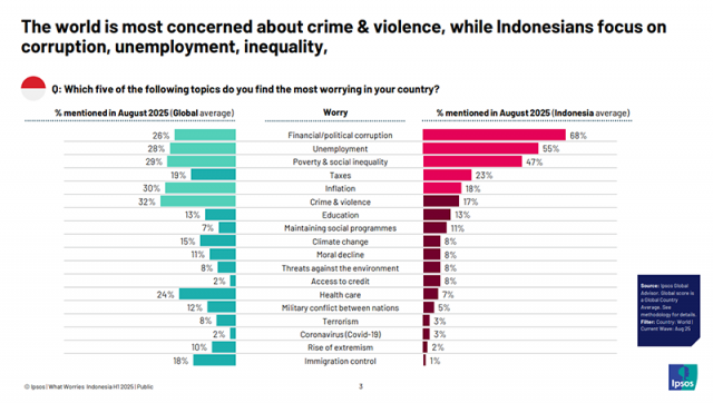 글로벌 시장조사기관 입소스(Ipsos)가 최근 발표한 ‘세계의 우려(What Worries the World)’ 보고서. 2025.12.12