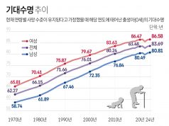 기대수명 추이