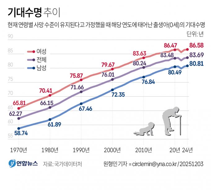 기대수명 추이