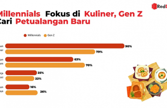 인도네시아 여행객 86.6%, 해외보다 ‘국내 여행’ 선택