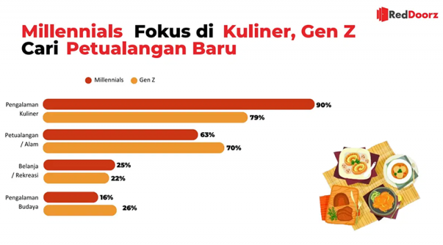 동남아시아 최대 호텔 예약 플랫폼 레드도어즈(RedDoorz)가 최근 공개한 ‘국내 vs 해외’ 소비자 설문조사. 2025.12.11