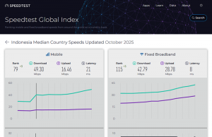 인도네시아 모바일 인터넷, 아세안 최하위… ‘비싼 요금·느린 속도’ 이중고