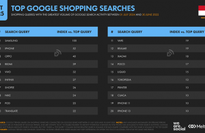 삼성, 인도네시아 구글 검색 최다 브랜드 등극… 아이폰과 격차 두 배