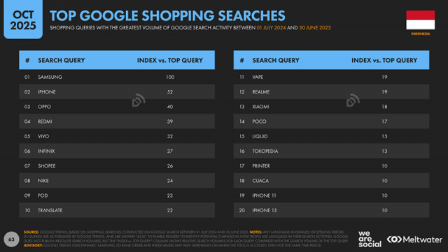 삼성, 인도네시아 구글 검색 최다 브랜드 1위. 2025.12