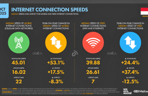 “모바일 인터넷 속도 53.1% 급등, 45.01Mbps 돌파”