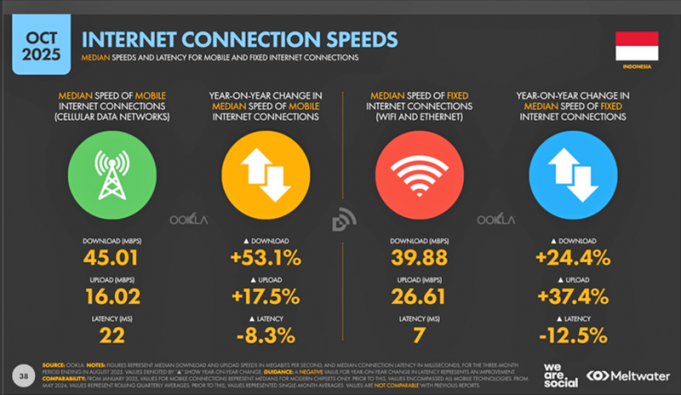 “모바일 인터넷 속도 53.1% 급등, 45.01Mbps 돌파”