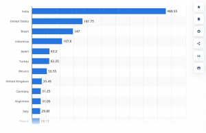 인도네시아, 세계 4위 인스타그램 강국 등극… 아시아 최대 시장으로 부상