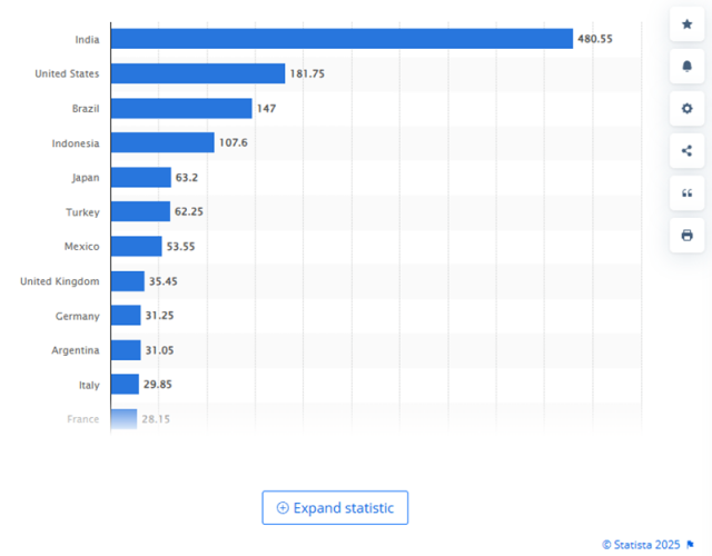 스태티스타(Statista)가 발표한 국가별 인스타그램 활성 사용자 수. 2025.11.27