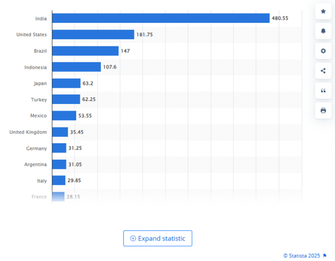 인도네시아, 세계 4위 인스타그램 강국 등극… 아시아 최대 시장으로 부상