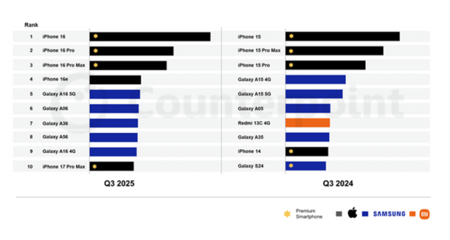 시장조사업체 카운터포인트리서치가 발표한 ‘글로벌 휴대폰 모델 판매 트래커’는 아이폰16 기본 모델 2025년 3분기 점유율 발표