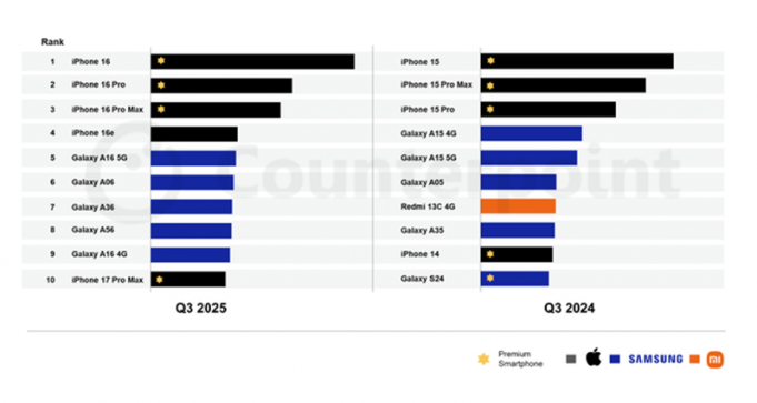 아이폰16, 2025년 3분기 글로벌 판매 1위… 애플·삼성 ‘톱10’ 석권
