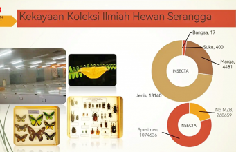 보고르 동물학 박물관, 동남아 최대 ‘생물다양성의 보고’로 자리매김