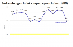 제조업, 12월 산업신뢰지수(IKI) 51.90… 둔화 속 ‘확장 국면’ 유지