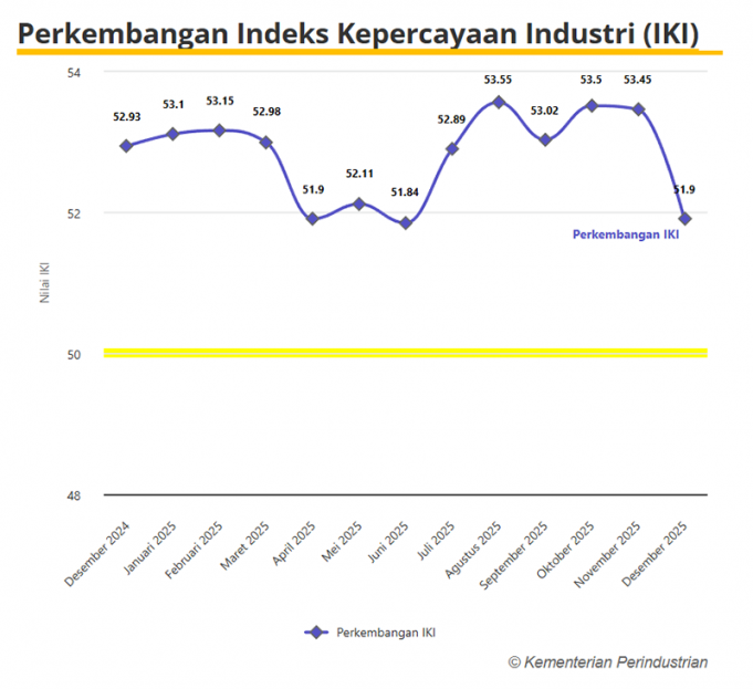 제조업, 12월 산업신뢰지수(IKI) 51.90… 둔화 속 ‘확장 국면’ 유지