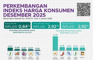 2025년 12월 소비자물가 2.92% 상승… 아체주 6.7% ‘최고’