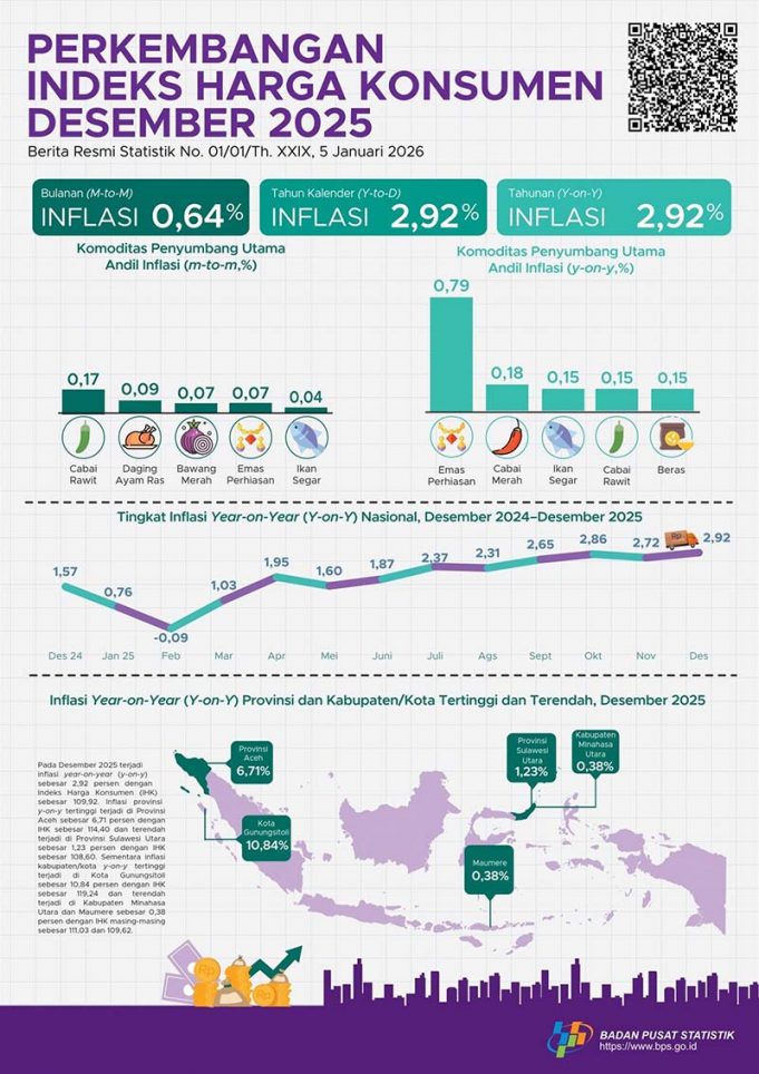 2025년 12월 소비자물가 2.92% 상승… 아체주 6.7% ‘최고’