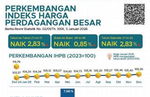 2025년 12월 전국 도매물가지수 2.83% 상승… 농림어업 부문 오름세 뚜렷