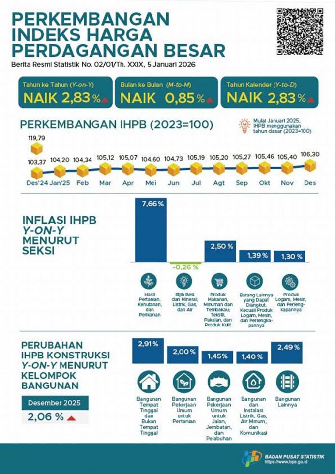 2025년 12월 전국 도매물가지수 2.83% 상승… 농림어업 부문 오름세 뚜렷