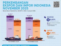 인도네시아, 1~11월 누적 무역수지 385억 달러 흑자… 수출 5.6% 증가