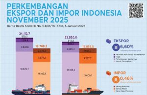 인도네시아, 1~11월 누적 무역수지 385억 달러 흑자… 수출 5.6% 증가