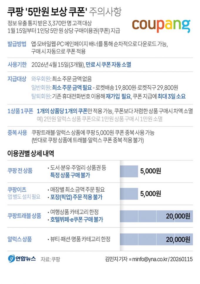 쿠팡 ‘5만원 보상 쿠폰’ 주의사항