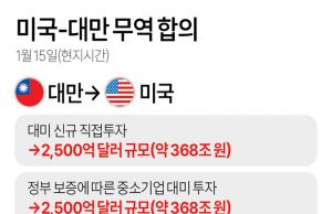 미국-대만 무역 합의