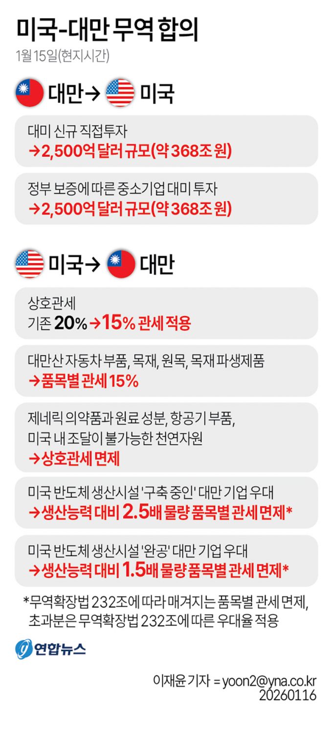 미국-대만 무역 합의