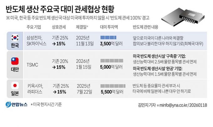 반도체 생산 주요국 대미 관세협상 현황