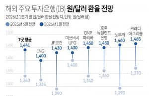 해외 주요 IB 원/달러 환율 전망