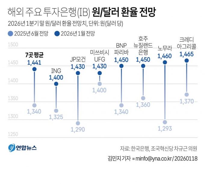 해외 주요 IB 원/달러 환율 전망