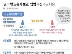 ‘권리 밖 노동자 보호’ 입법 추진 주요 내용
