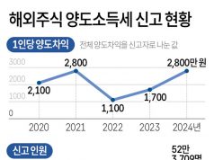 해외주식 양도소득세 신고 현황