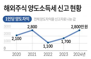 해외주식 양도소득세 신고 현황