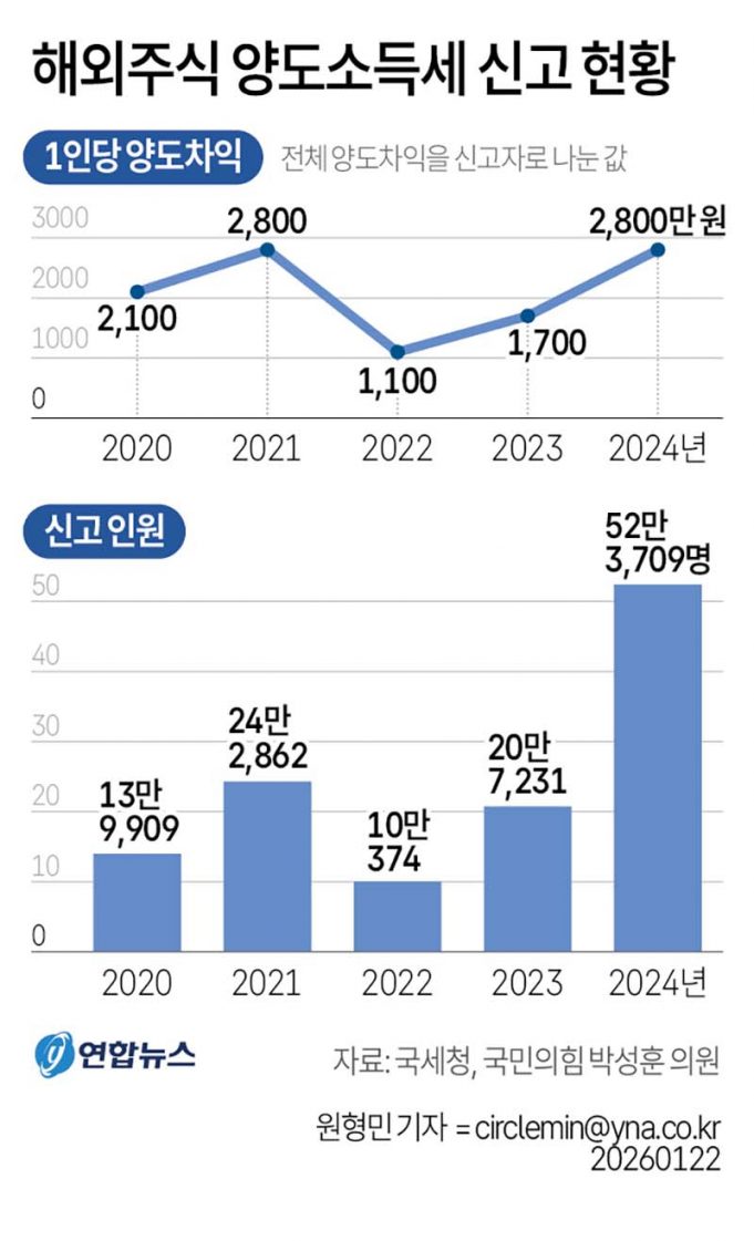 해외주식 양도소득세 신고 현황