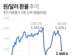 원/달러 환율 추이