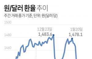 원/달러 환율 추이