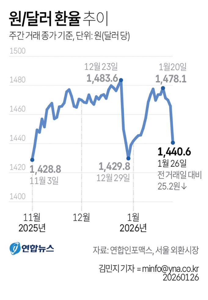 원/달러 환율 추이