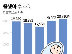 출생아 수 추이
