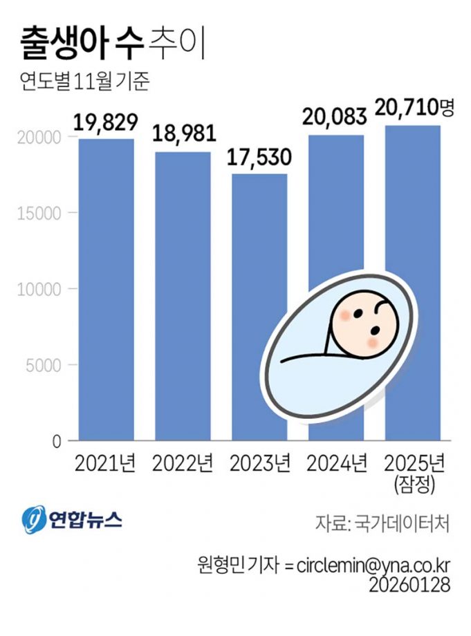 출생아 수 추이