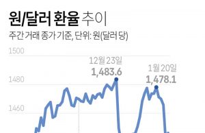 원/달러 환율 추이