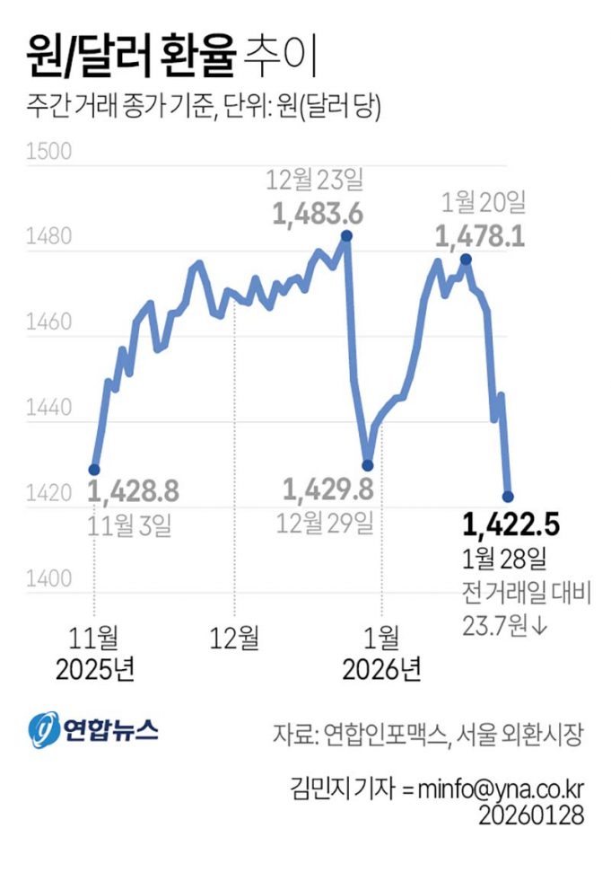 원/달러 환율 추이