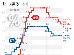 한미 기준금리 추이