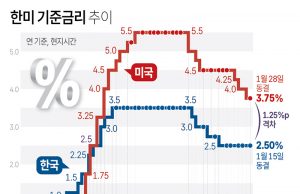 한미 기준금리 추이