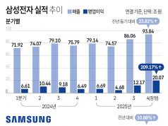 삼성전자 실적 추이