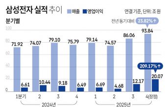 삼성전자 실적 추이