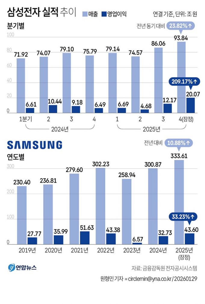 삼성전자 실적 추이